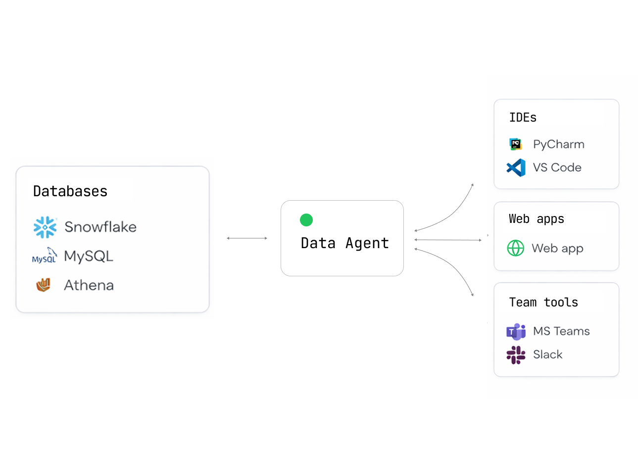 Data Agent diagram showing natural language to SQL query generation for enterprise data