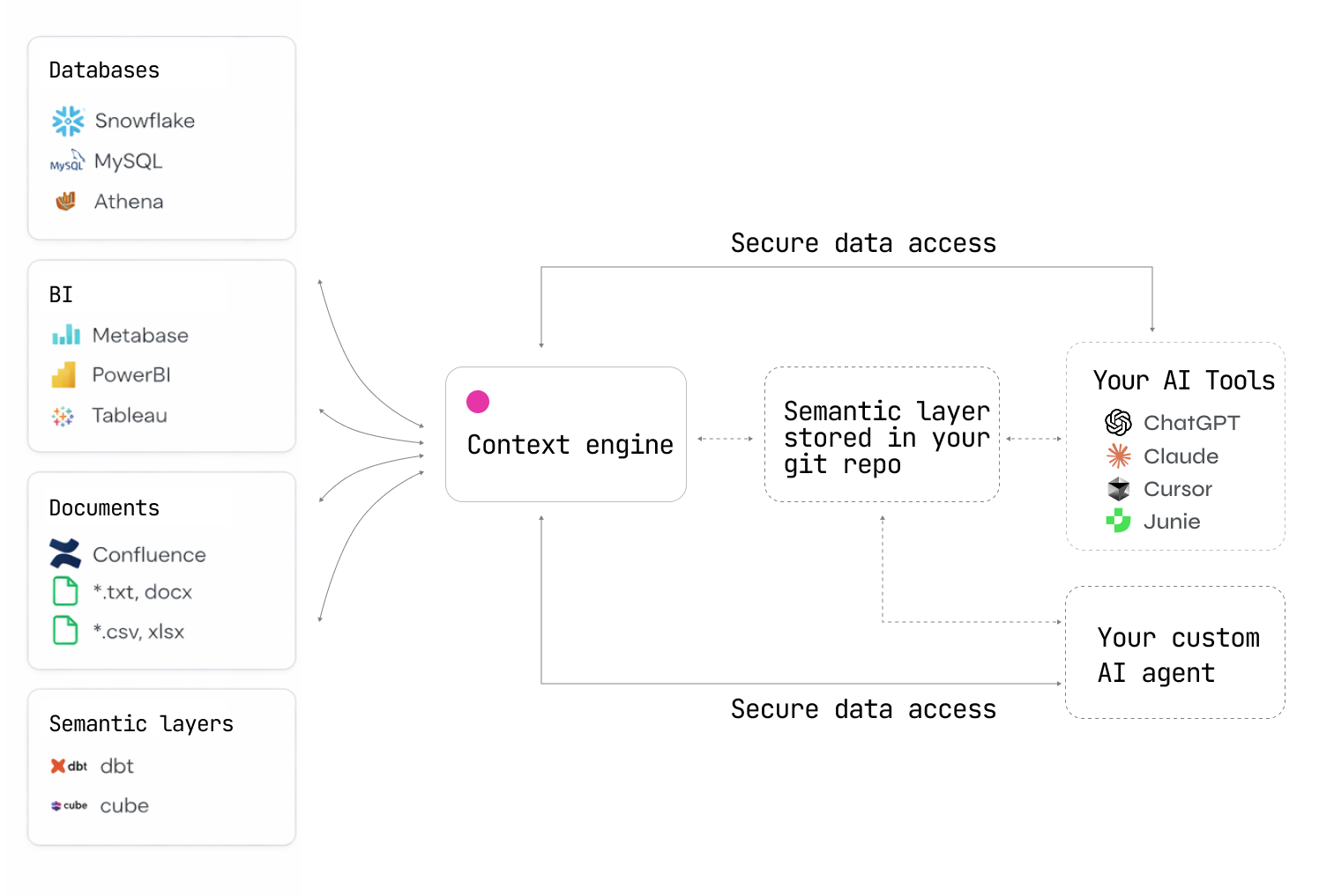 Context Engine diagram showing semantic context generation from databases, BI tools, and documents