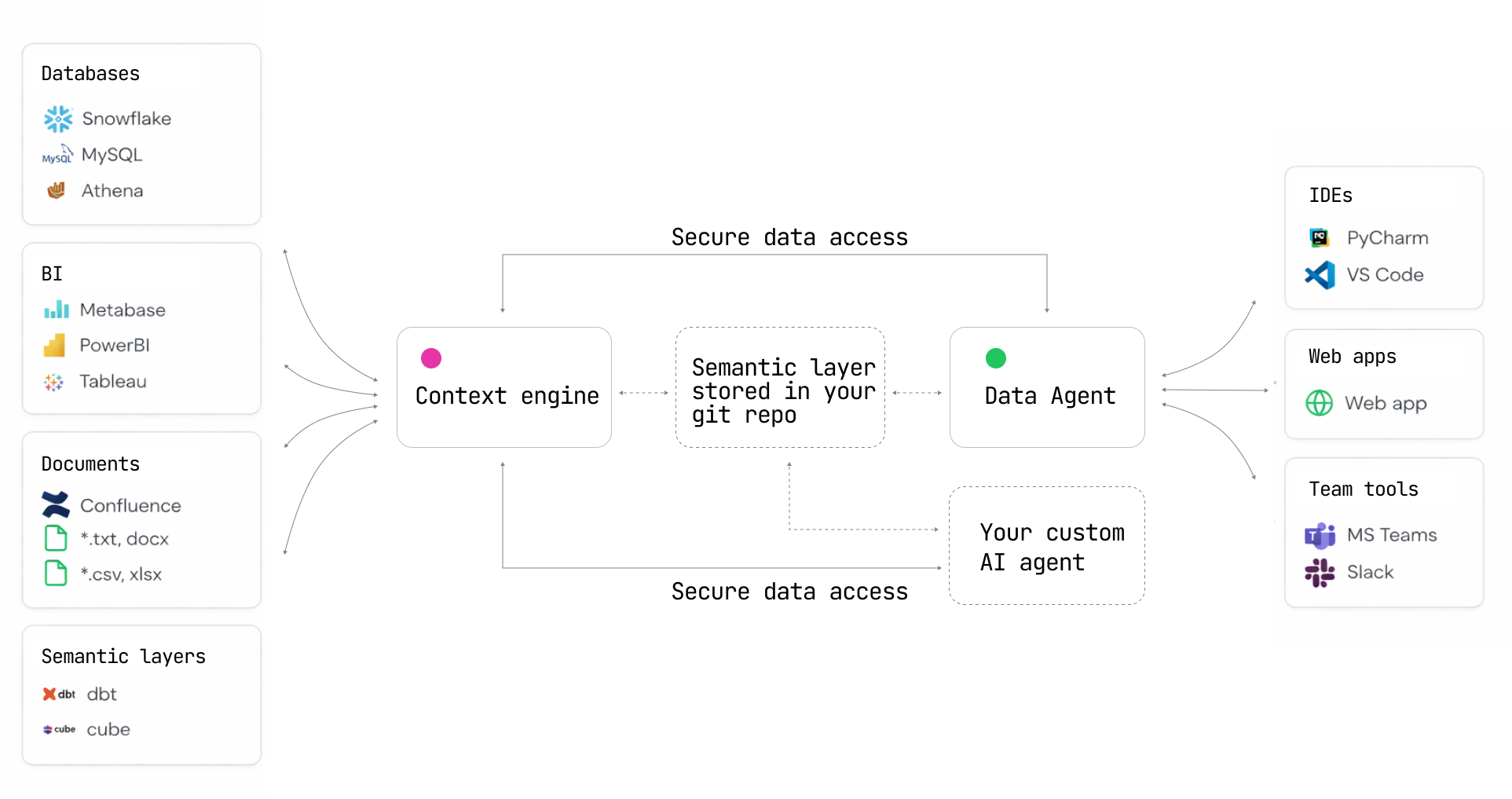 Databao Architecture Diagram showing how Context Engine and Data Agent integrate with existing toolsets and data landscape